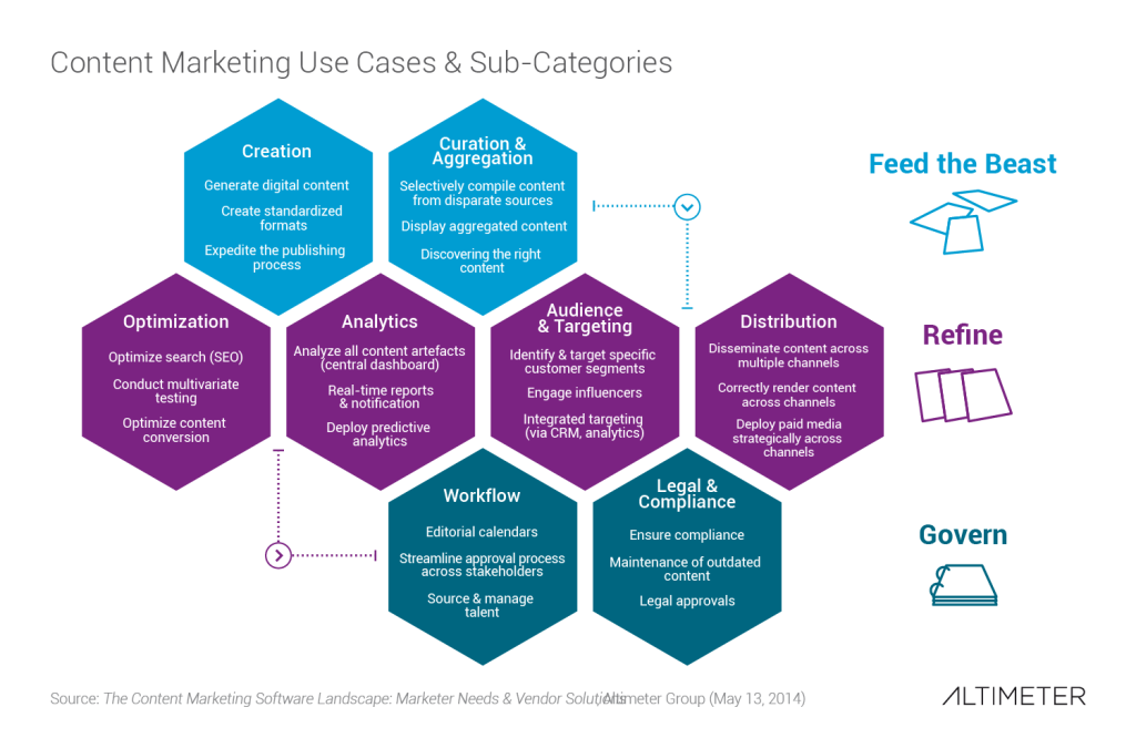 Content Marketing Use Cases & Sub-Categories