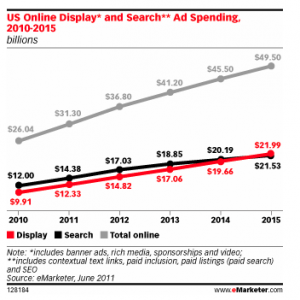 US-online-display-search-ad-spend-2010-2015-300x300