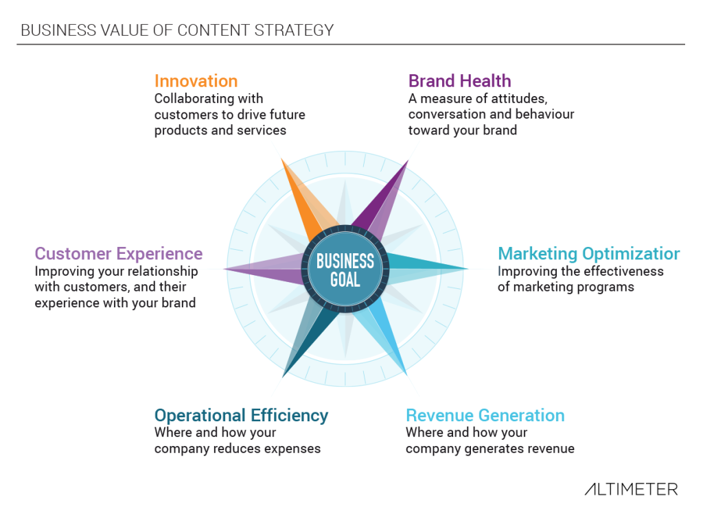 Business Value of Content Strategy