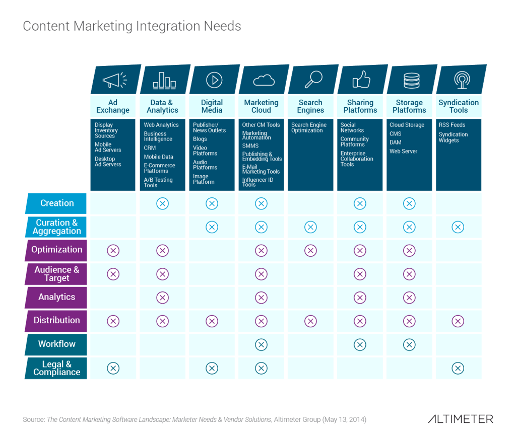 Content Marketing Software Integration Needs
