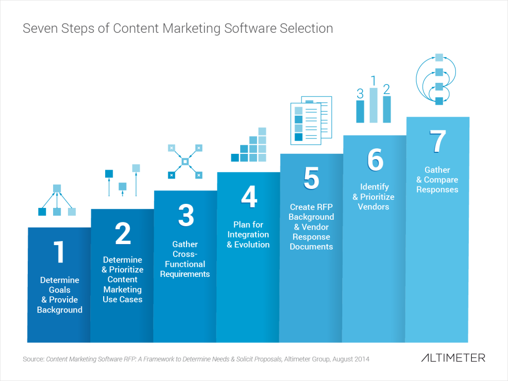 Seven Steps of Content Software Selection